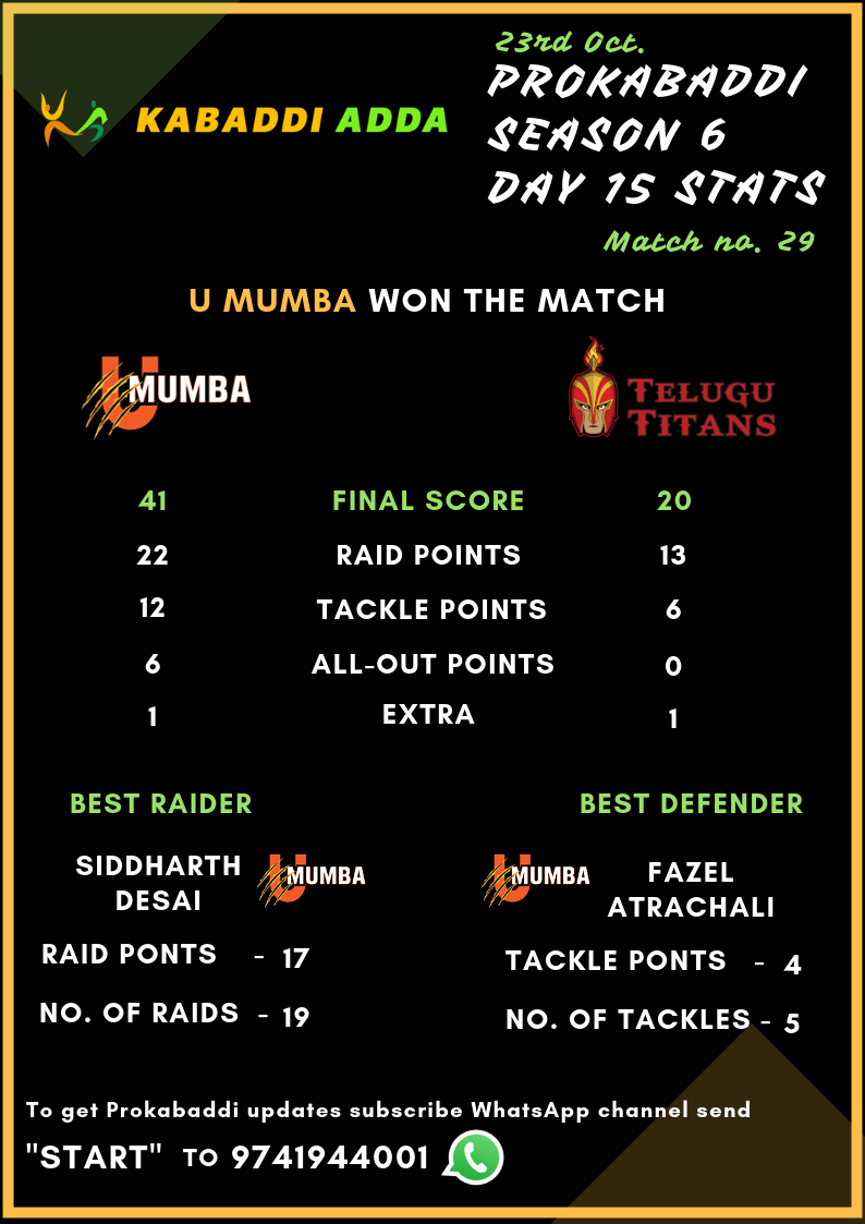 Pro Kabaddi 2018: U Mumba records victory of 41-20 over Telugu