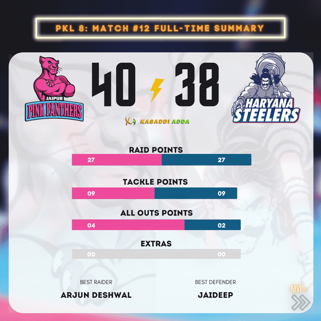 Haryana Steelers win 35-28 against Jaipur Pink Panthers in Pro Kabaddi  League Season 8