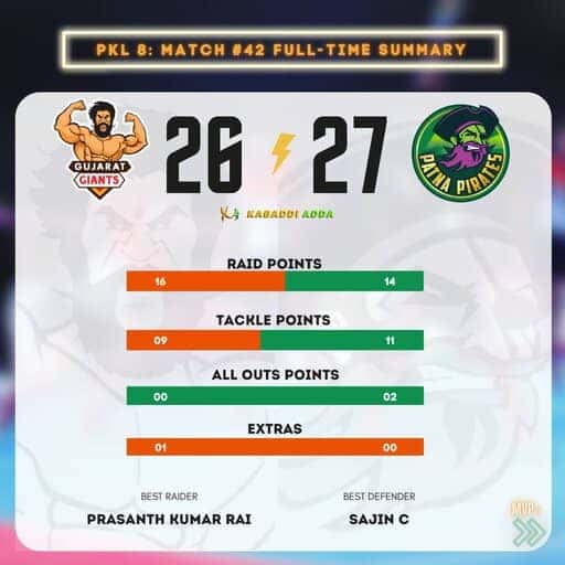 PKL 8 Match 42 Summary