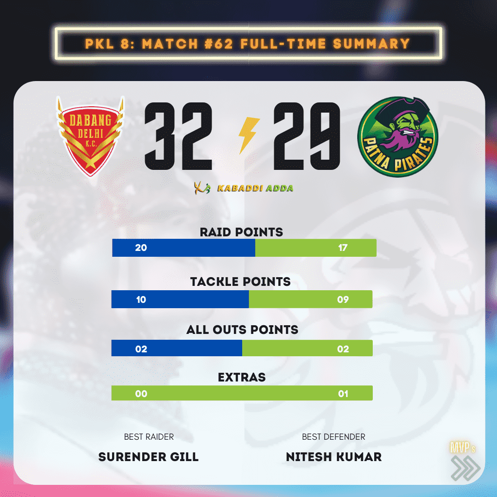 PKL 8 Match 62 Summary