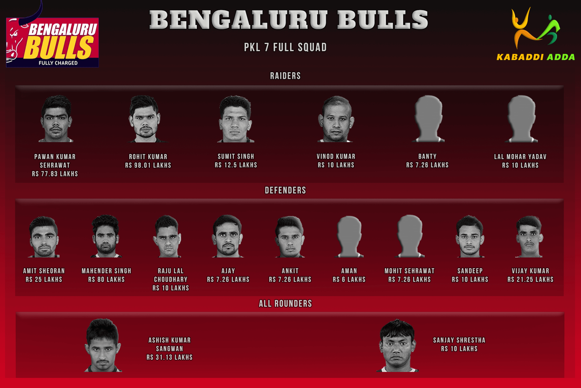 Bengaluru Bulls Pro Kabaddi League Season 7 Auction Live