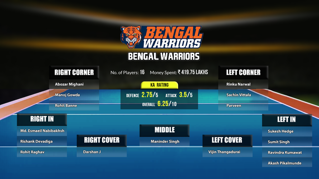 Bengal Warriors Squad PKL 2021