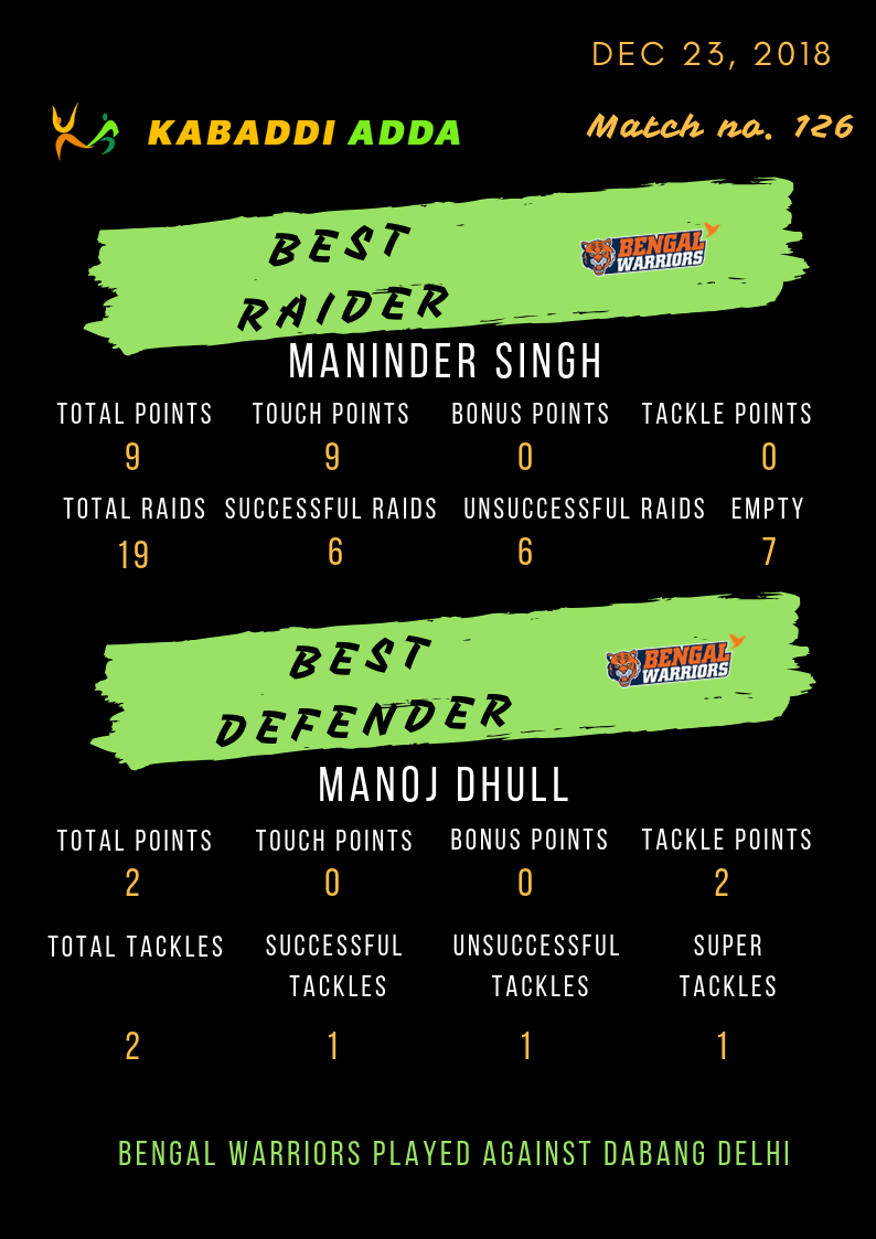 Bengal Warriors best raider and defender
