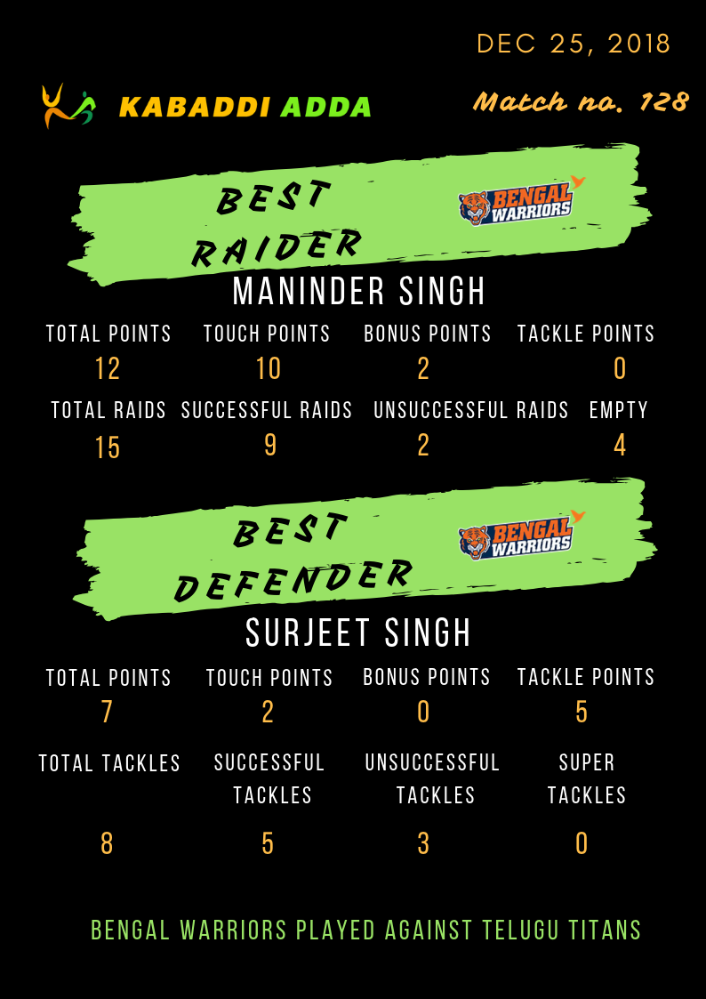 Bengal Warriors best raider and defender
