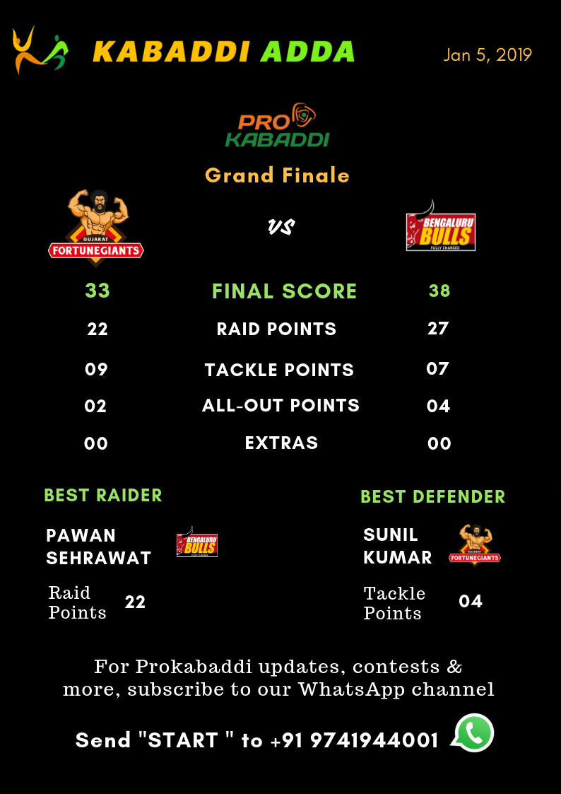 Bengaluru Bulls Vs. Gujarat Fortunegiants final score