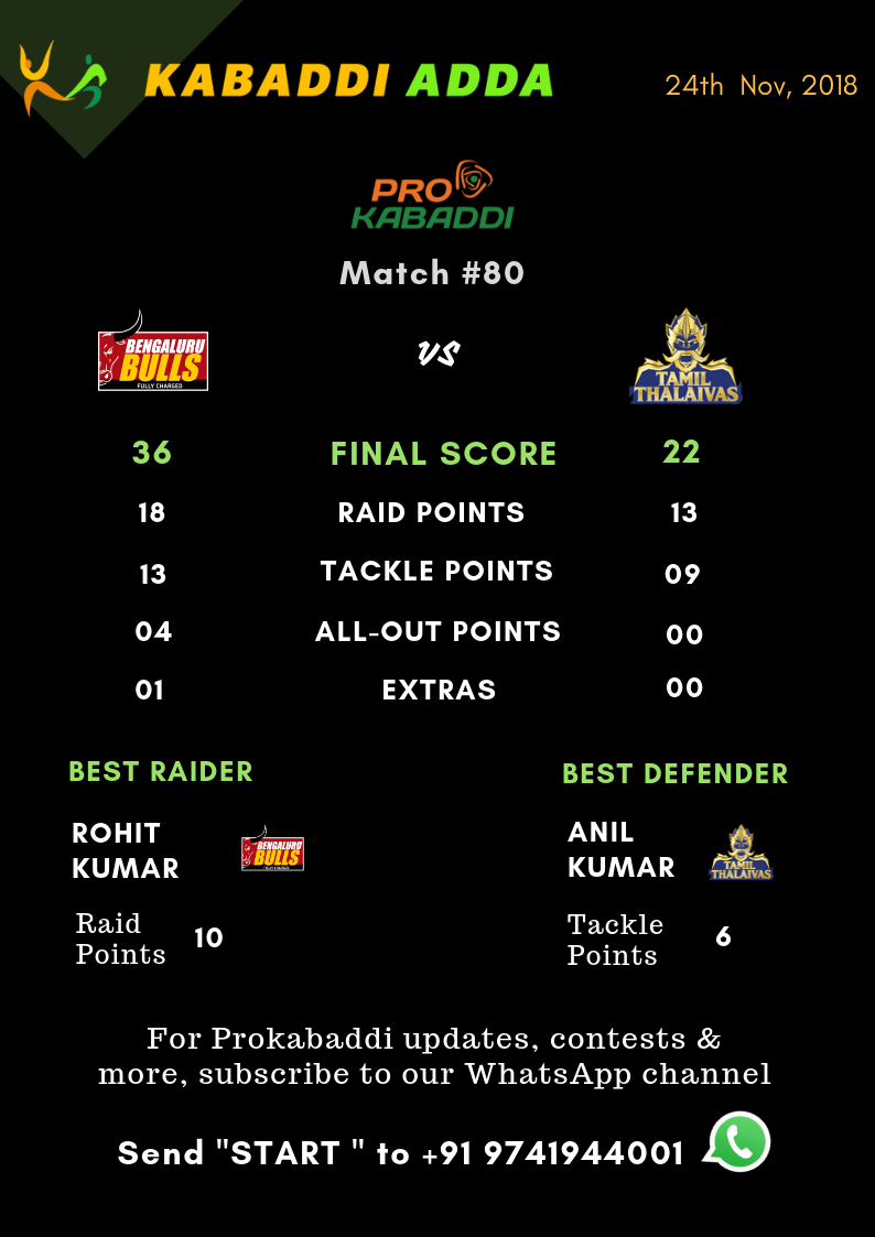 Bengaluru Bulls Vs. Tamil Thalaivas Final Score