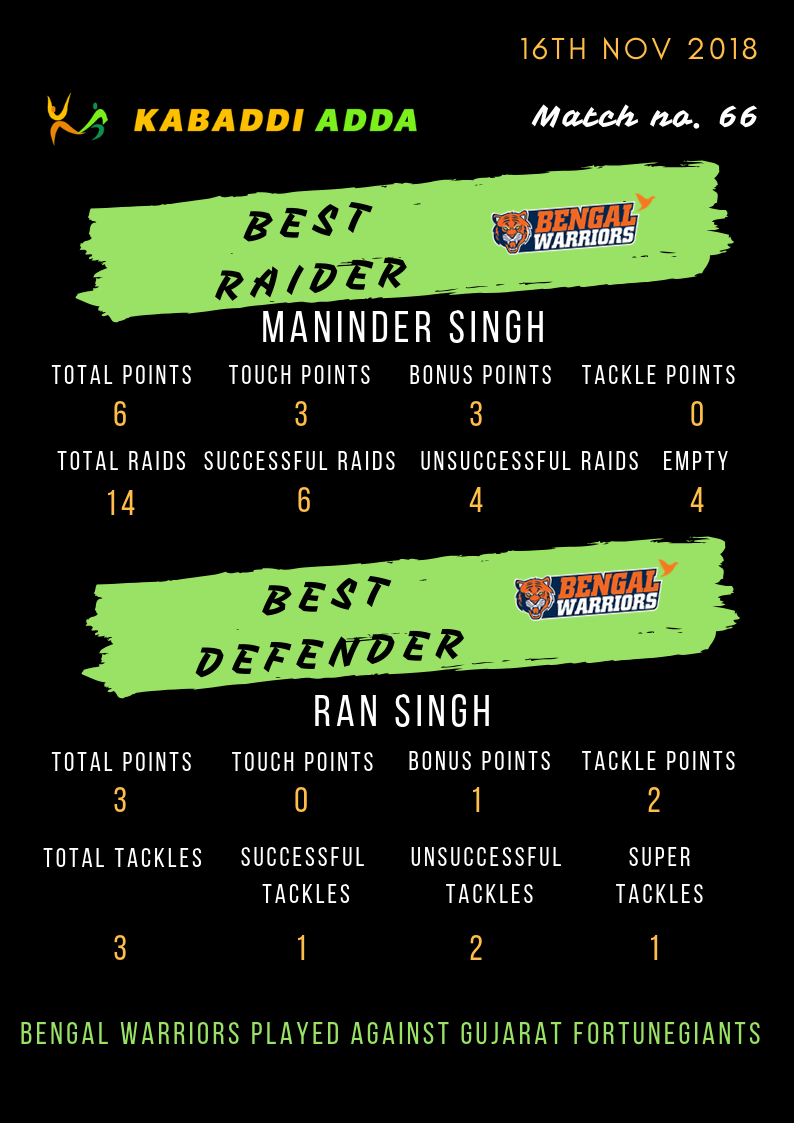 Bengal Warriors best raider and defender