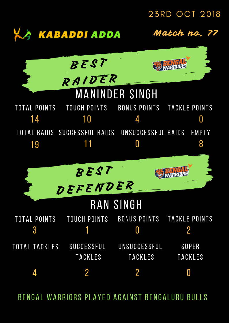 Bengal Warriors best raider and defender