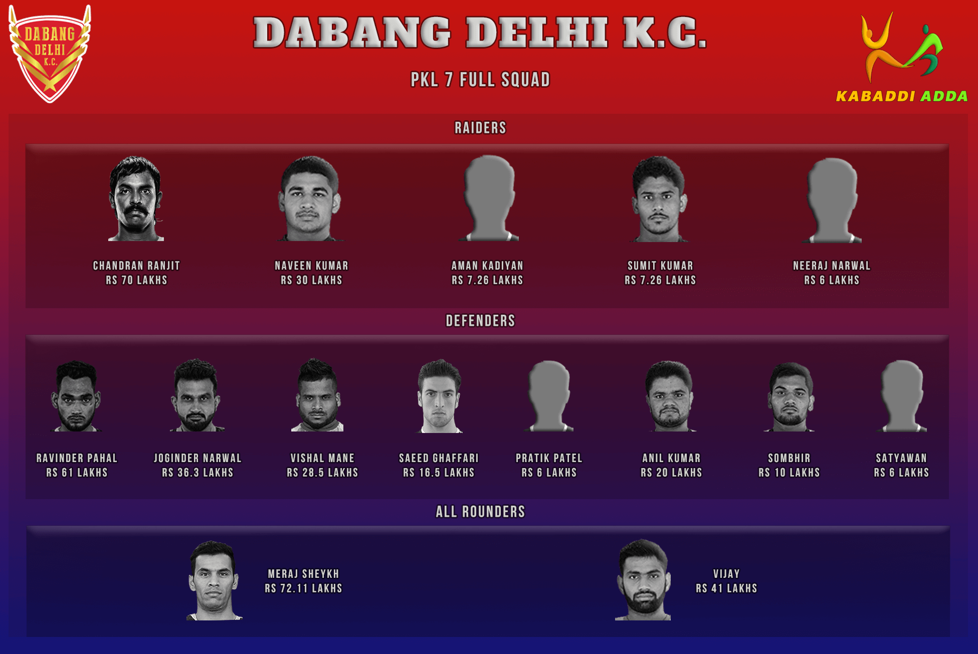 Dabang Delhi Team Pro Kabaddi Season 7 Auction Live