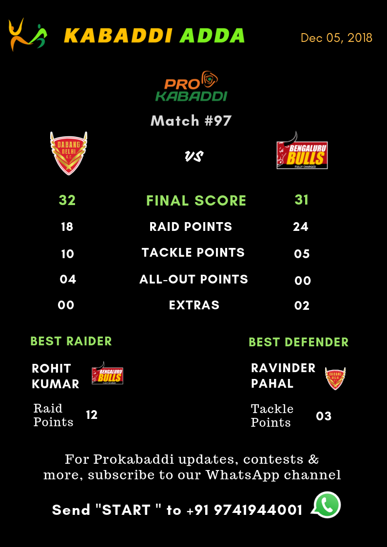 Dabang Delhi Vs. Bengaluru Bulls final score