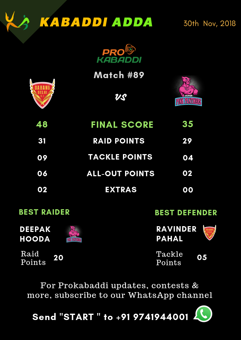 Dabang Delhi Vs. Jaipur Pink Panther final score