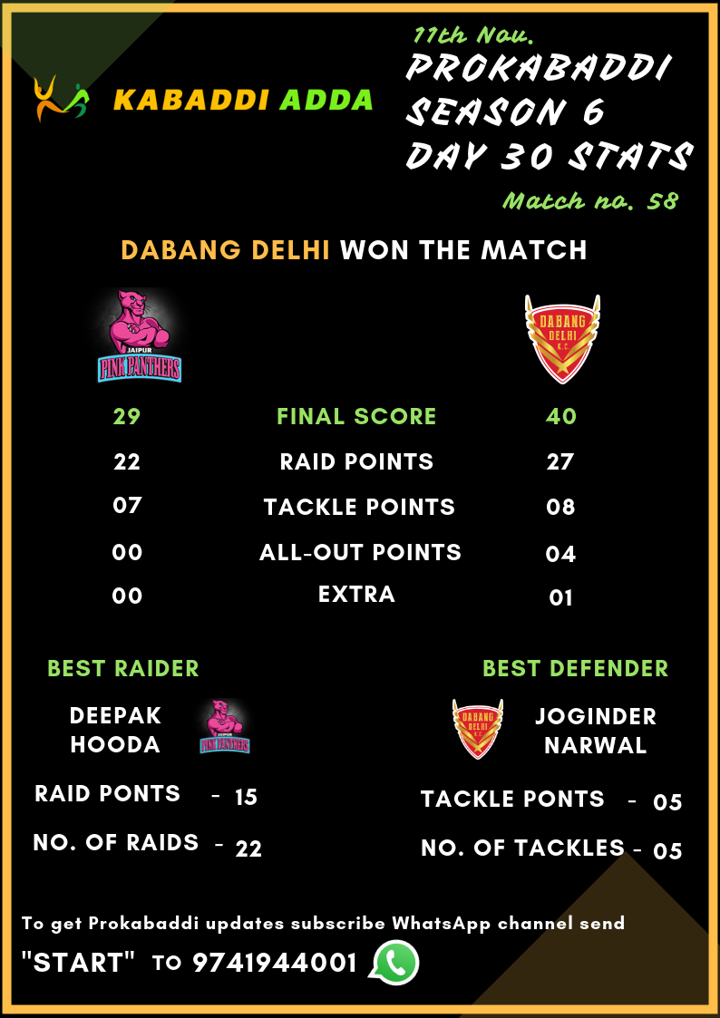 Dabang Delhi Vs. Jaipur Pink Panthers Final Score