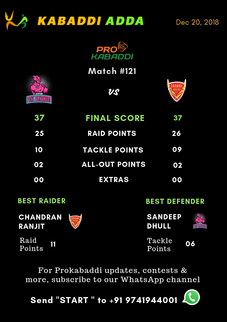 Dabang Delhi Vs. Jaipur Pink Panthers final score