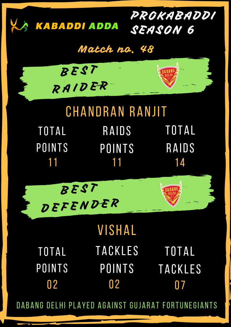 Dabang Delhi best raider and defender: