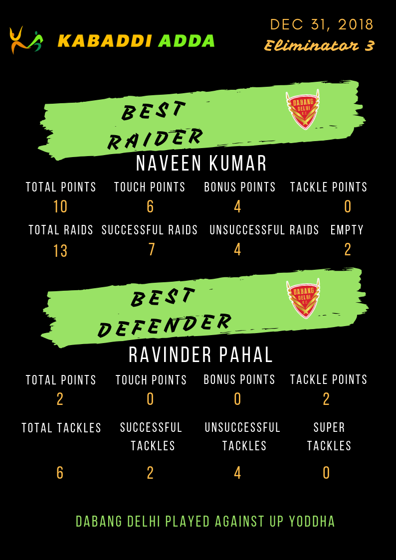 Dabang Delhi best raider and defender