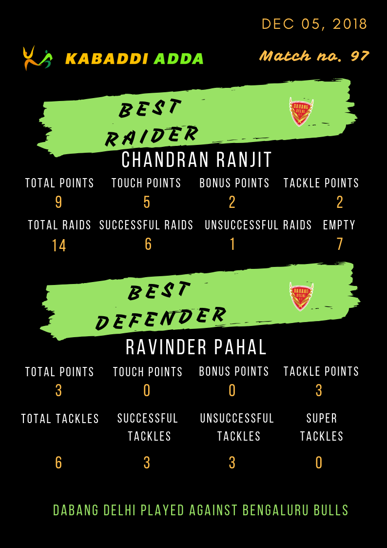 Dabang Delhi best raider and defender