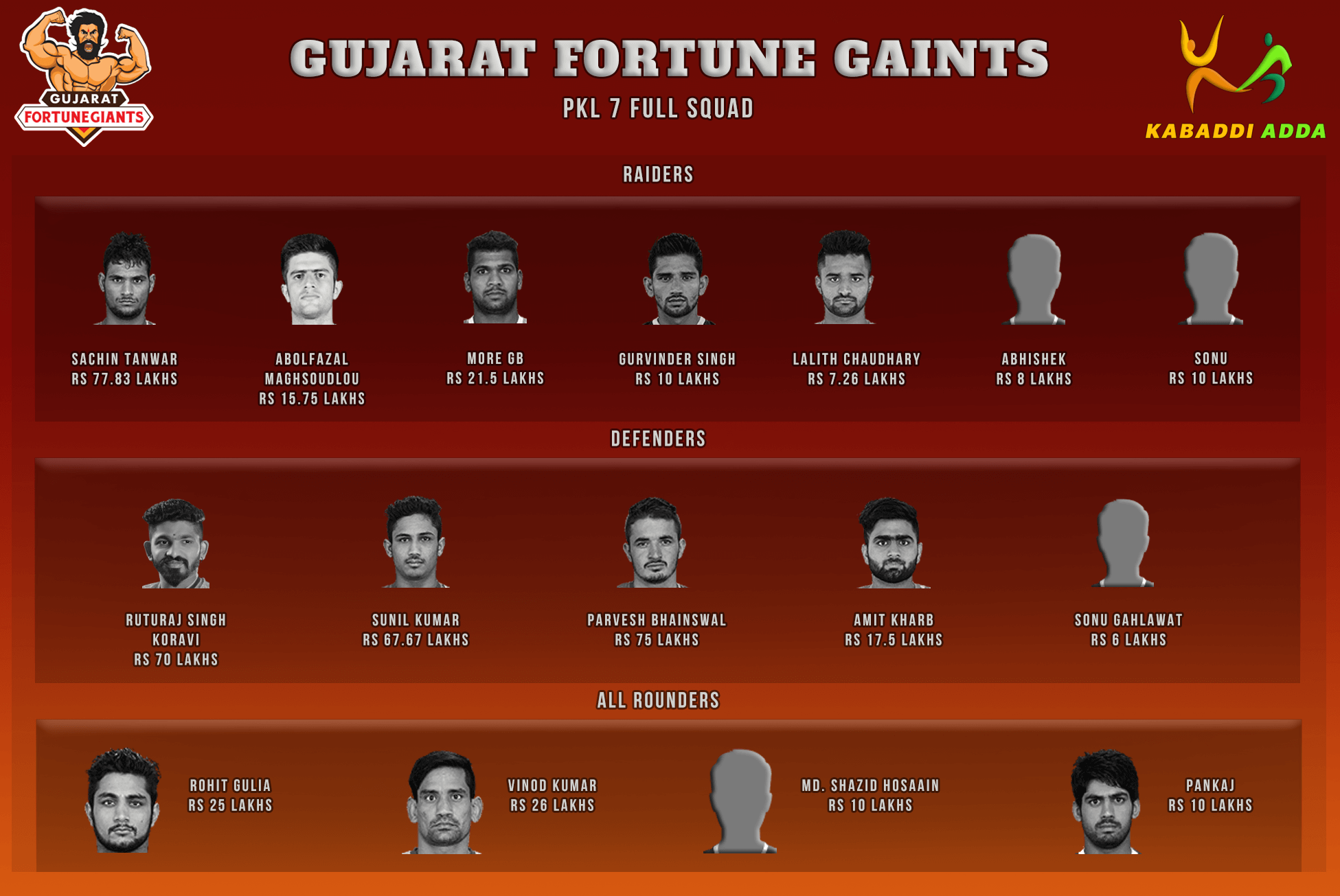 Gujarat Fortunegiants Pro Kabaddi League Season 7 2019