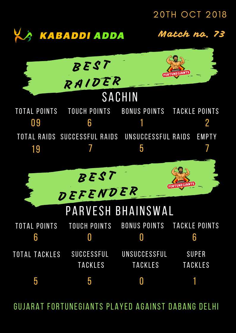 Gujarat Fortunegiants best raider and defender