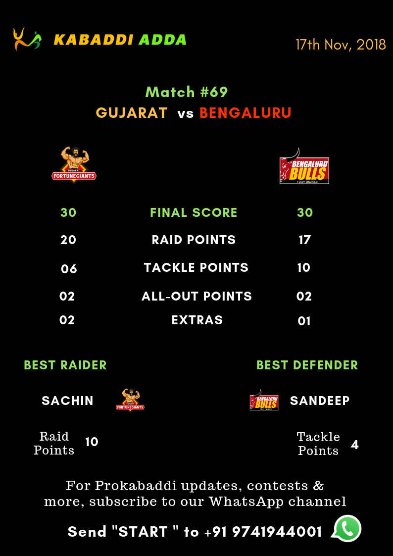 Gujrata Fortunegiants Vs. Bengaluru Bulls Final Score
