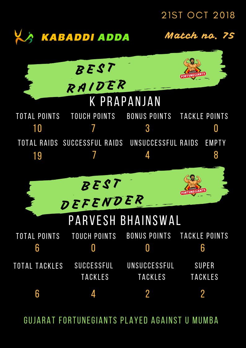 Gujarat Fortunegiants best raider and defender