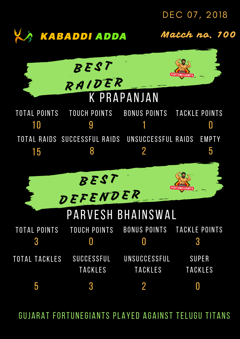 Gujarat Fortunegiant best raider and defender