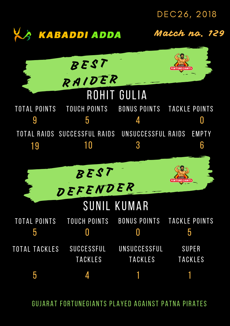  Gujarat Fortunegiants best raider and defender