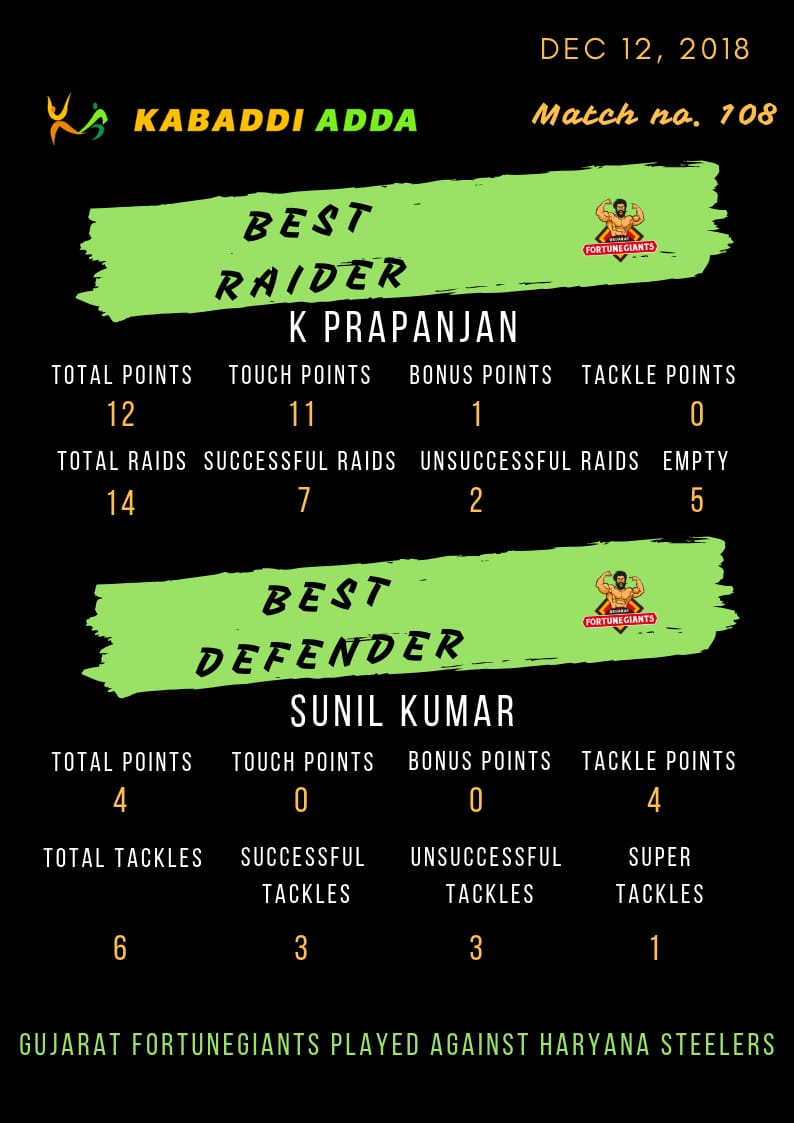 Gujarat Fortunegiants best raider and defender