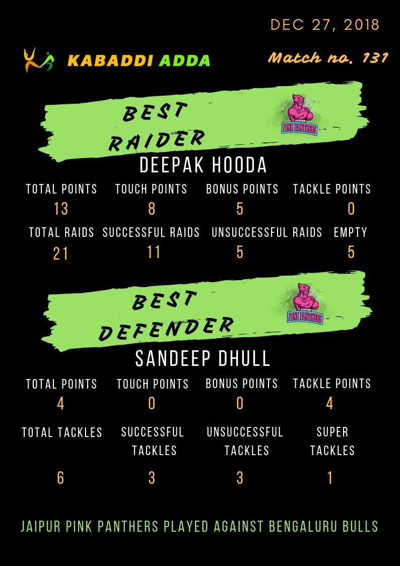 Jaipur Pink Panthers best raider and defender