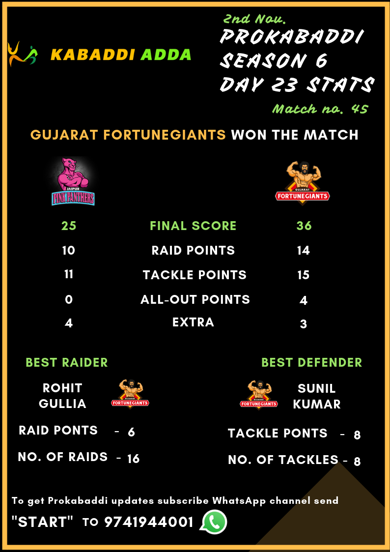 Jaipur Pink Panthers Vs. Gujarat Fortunegiants final score