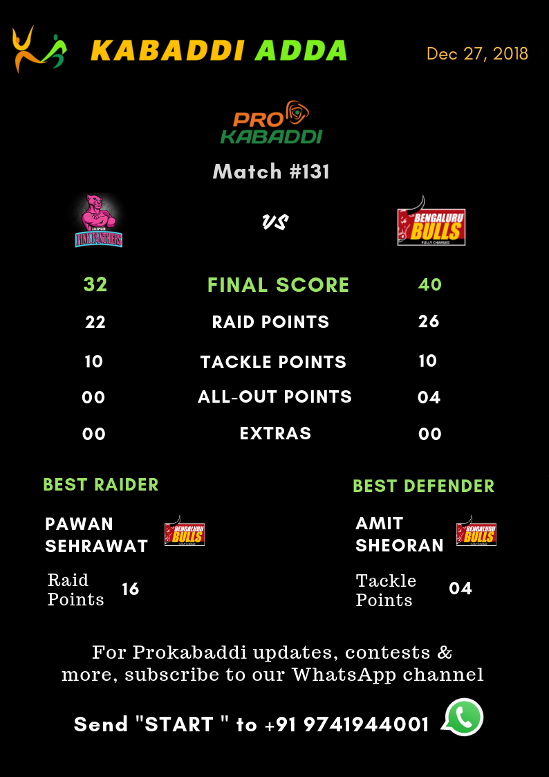 Jaipur Pink panthers Vs. Bengaluru Bulls final score