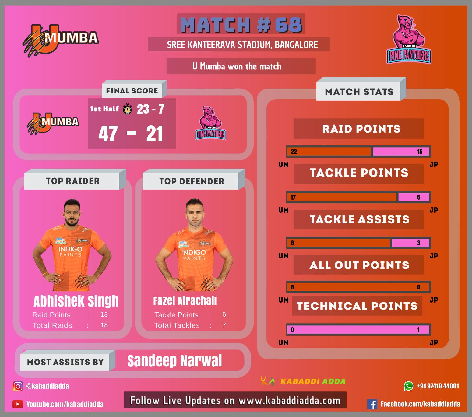 Young raiders have grabbed the opportunity to deliver Abishek scored 13 points, Arjun scored 6 points