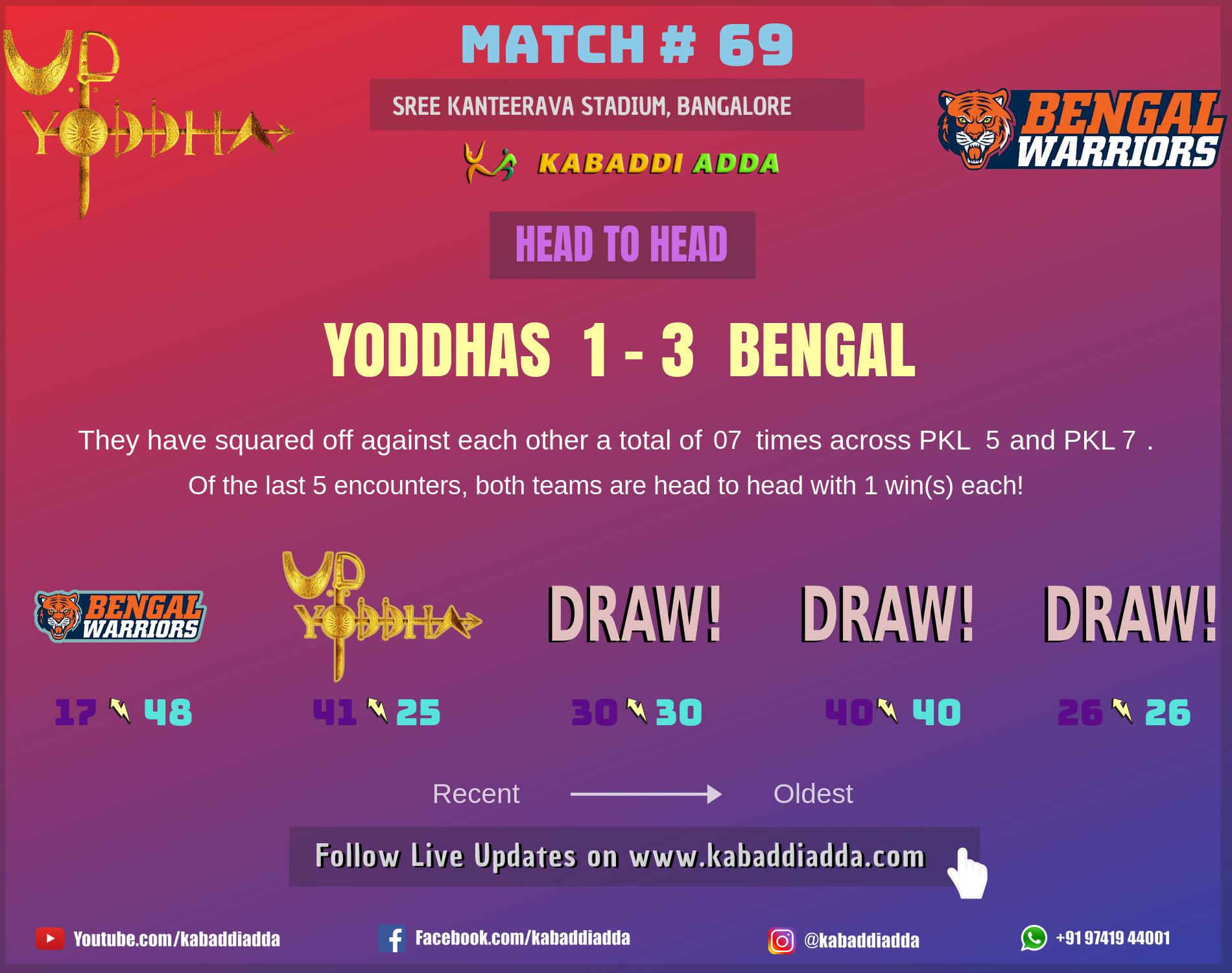 UP Yoddhas is playing against Bengal Warriors