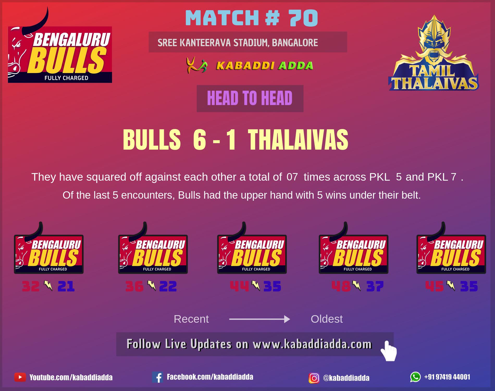 Bengaluru Bulls is playing against Tamil Thalaivas
