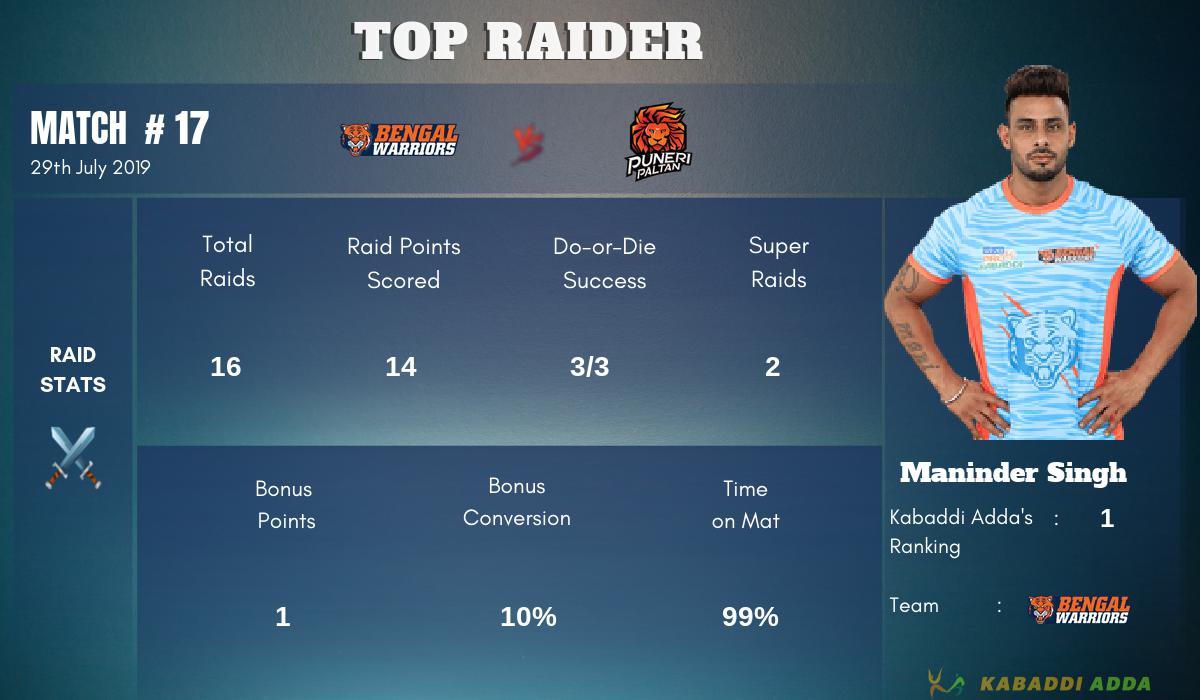 Best raider of the match - Maninder singh