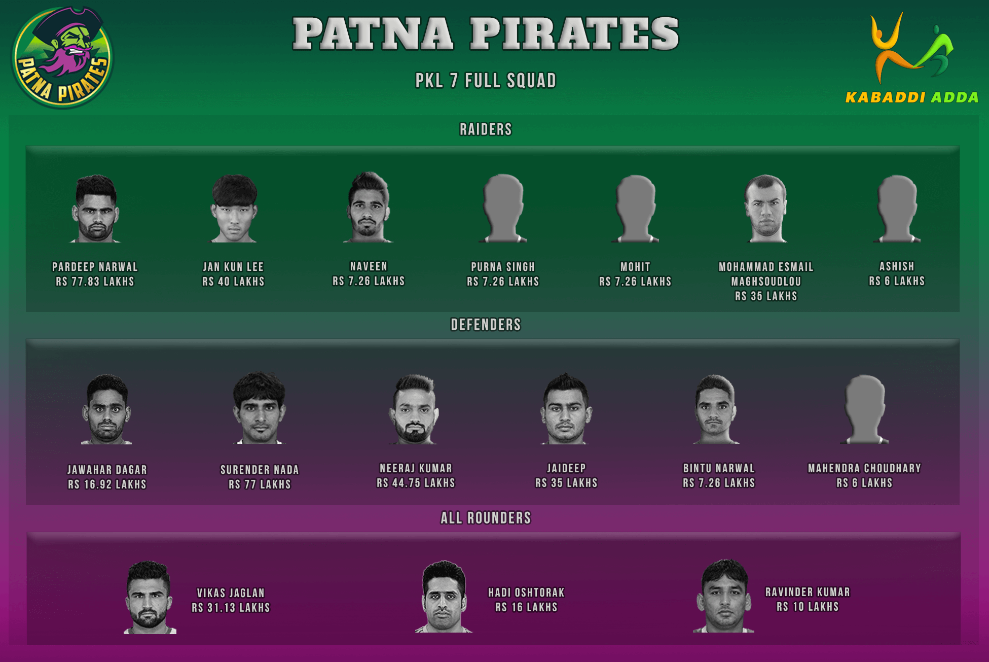 Patna Pirates Pro Kabaddi Season 7 Auction Live