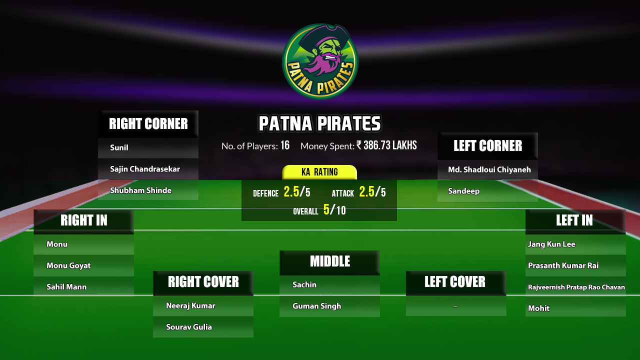 Patna Pirates Squad 2021