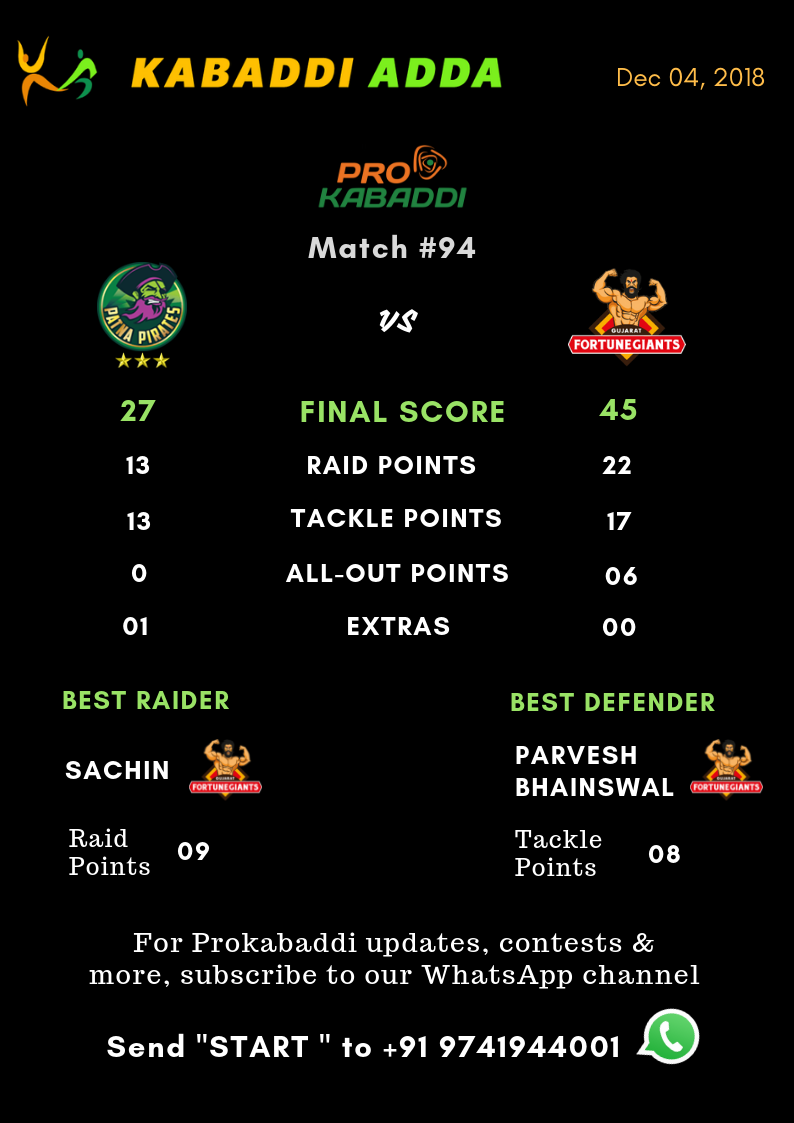 Patna Pirates Vs. Gujarat Fortunegiants final score