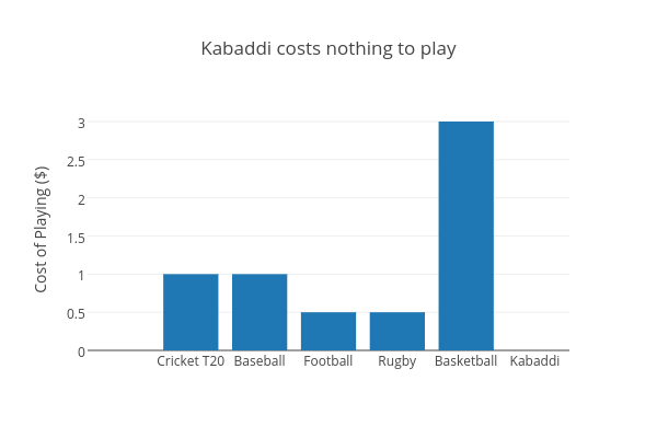 Kabaddi costs nothing to play - Graph