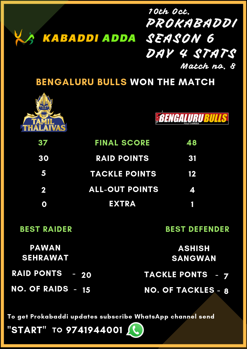 Tamil Thalaivas Vs. Bengaluru Bulls Score