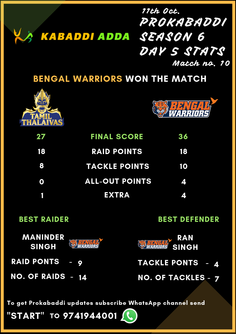 Prokabaddi season 6 Tamil Thalaivas Vs. Bengal Warriors Score