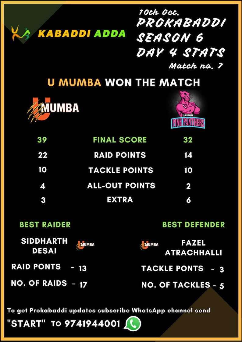 Prokabaddi season 6 U Mumba Vs. Jaipur Pinkpanthers score