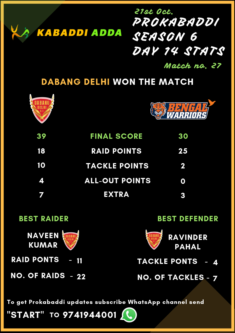 Prokabaddi Season 6, day 14, Match number 27, Dabang Delhi Vs. Bengal Warriors Score