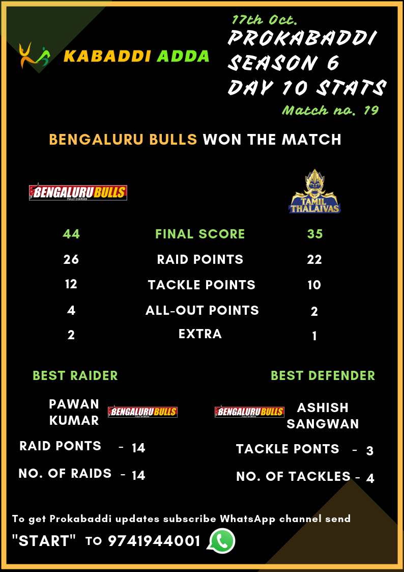 Prokabaddi season 6, match 20, Bengaluru Bulls Vs. Tamil Thalaivas Score