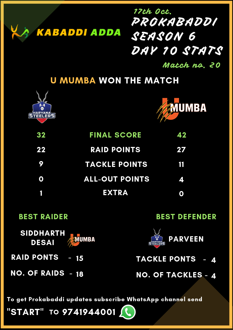 Prokabaddi Season 6, Match 20, Haryana Steelers Vs. U Mumba Score