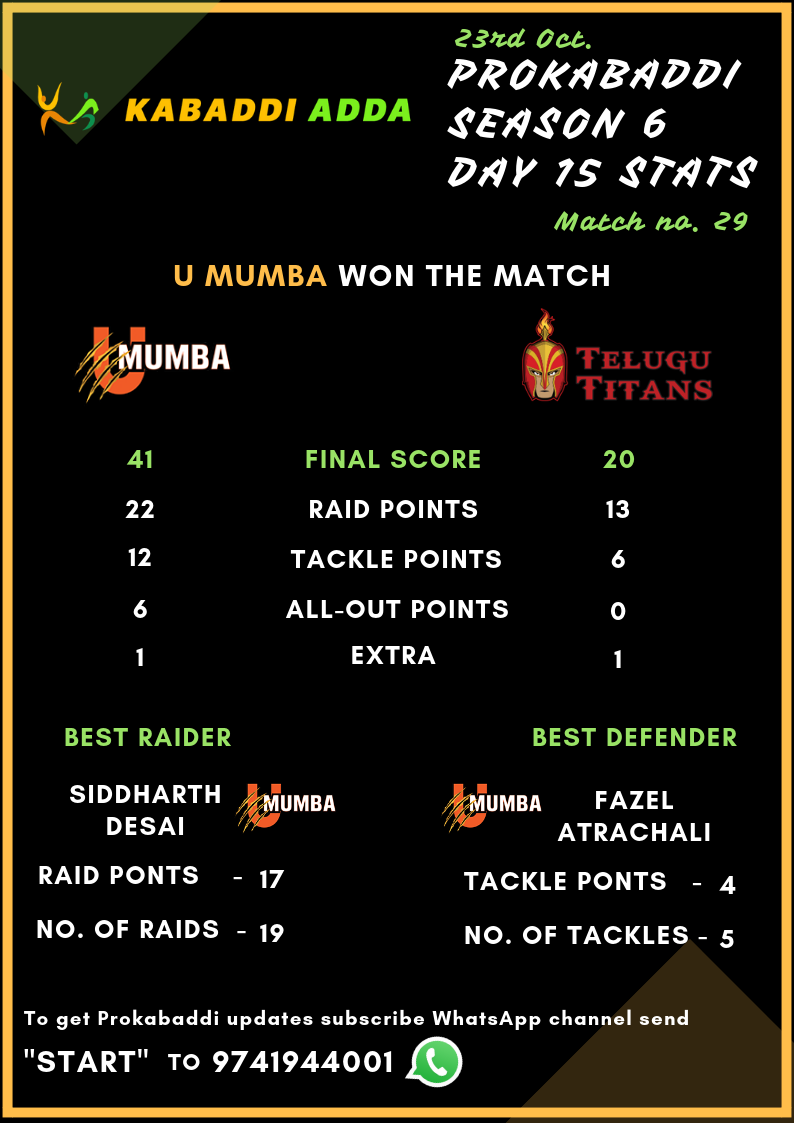 Prokabaddi Season 6, Match 29, U Mumba Vs. Telugu Titans Score