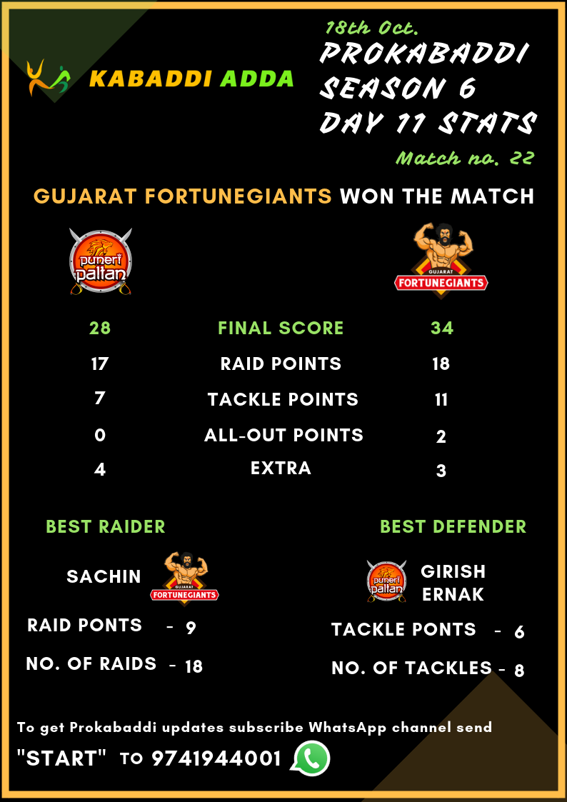 ProKabaddi Season 6, Day 11, Match 22, Puneri Paltan Vs. Gujarat Fortunegiants score