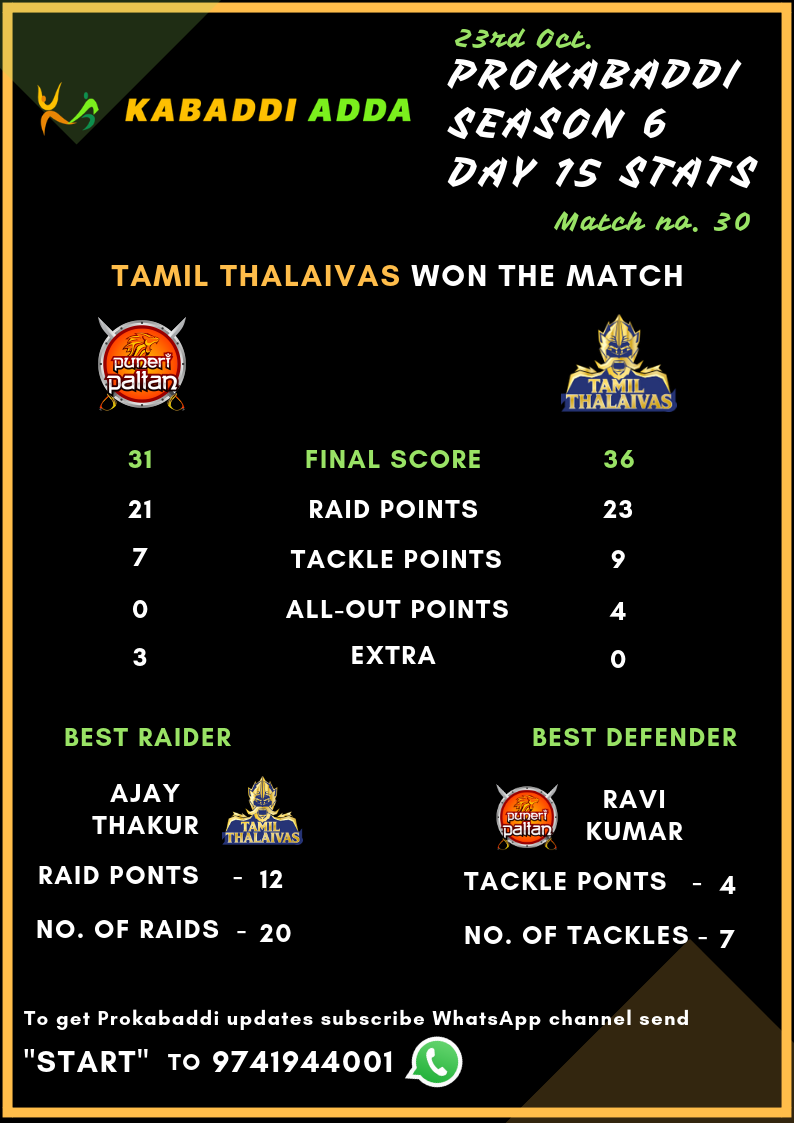 Prokabaddi Season 6, Match 30, Puneri Paltan Vs. Tamil Thalaivas Score