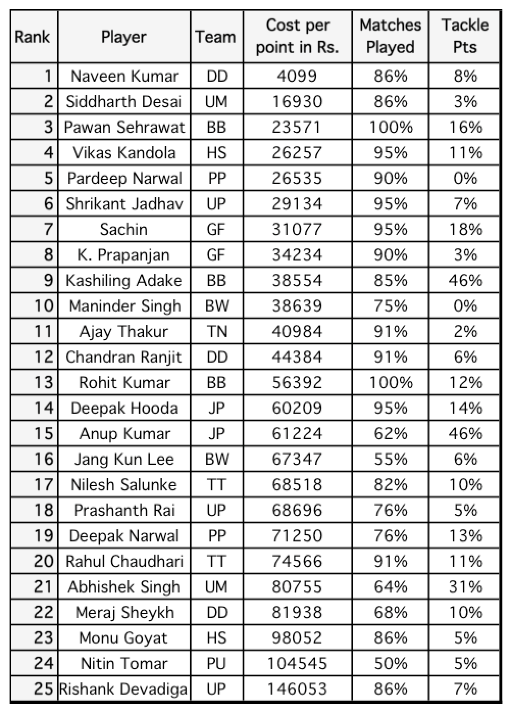 Naveen, Siddharth Desai and Pawan Sherawat lead most valuable raiders ranks in PKL6