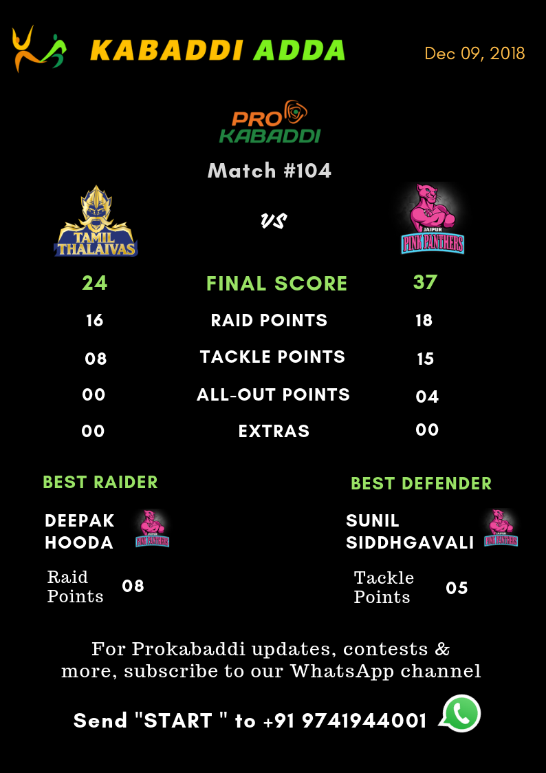 Tamil Thalaivas Vs. Jaipur Pink Panthers Final Score