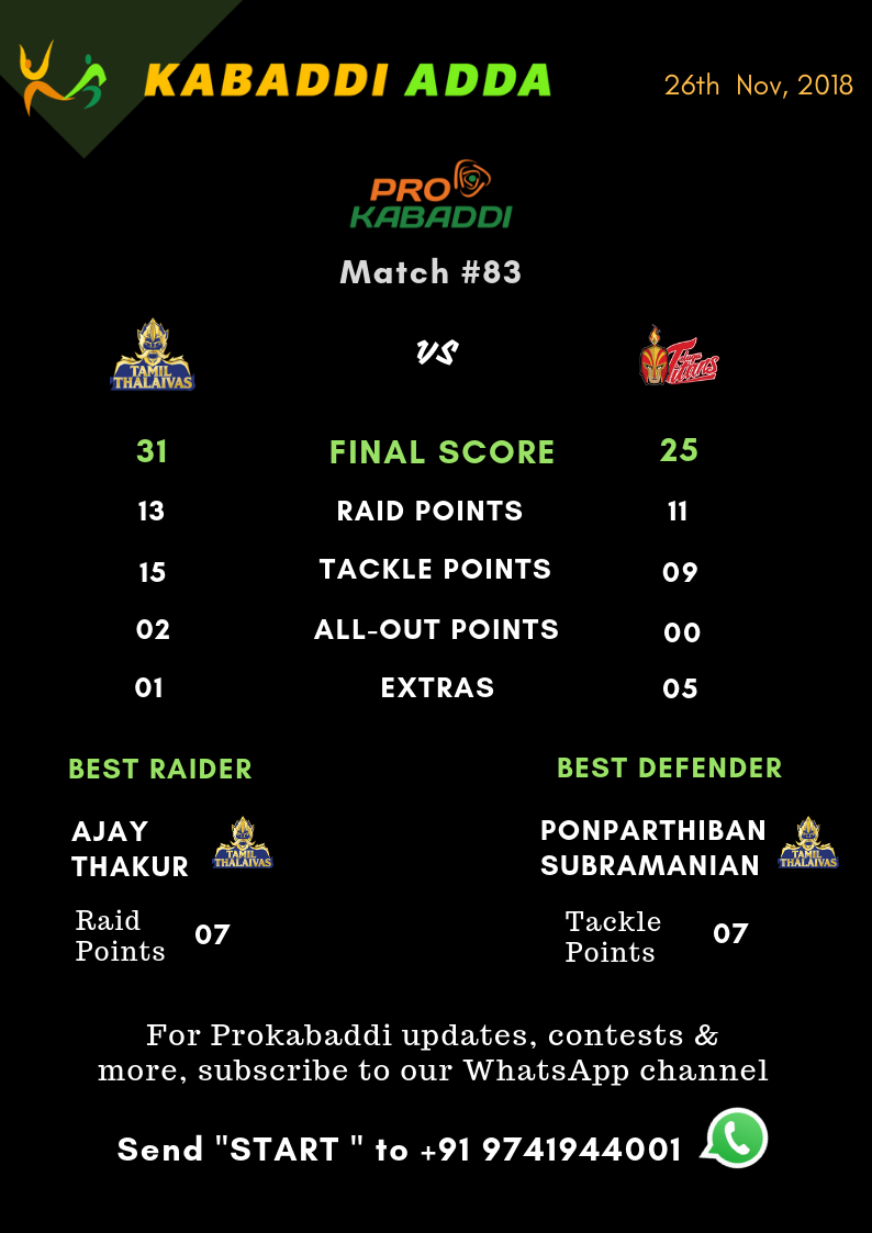 Tamil Thalaivas Vs. Telugu Titans Final Score